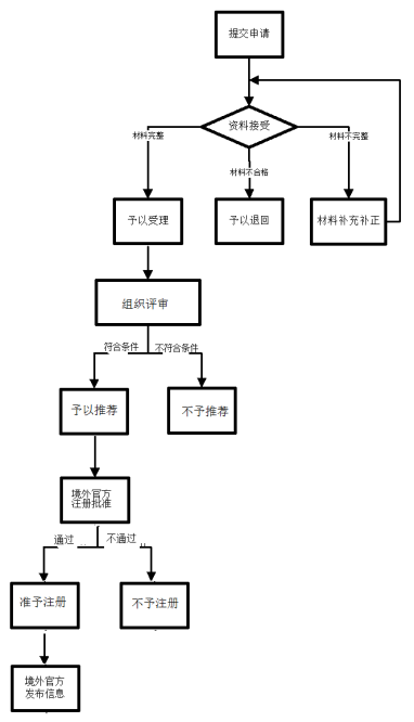食品進口報關(guān)