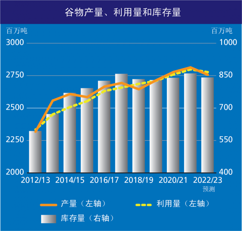 全球食品價格指數(shù)11月整體平穩(wěn)