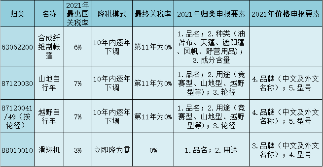 RCEP關稅減免