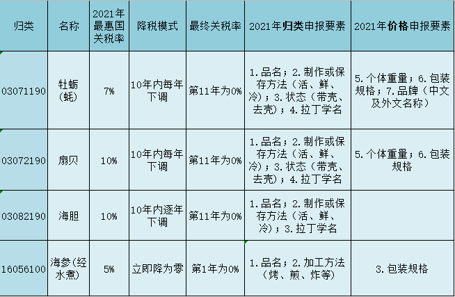 RCEP關稅減免