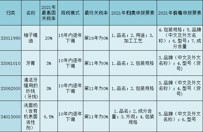 RCEP關稅減免