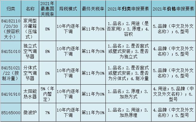 RCEP關稅減免