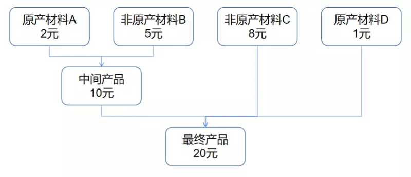 RECP原產地證代辦