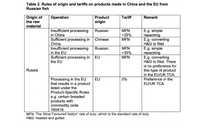 英國對俄海產(chǎn)品加征35%關(guān)稅，中企如何順應(yīng)政策秩序？