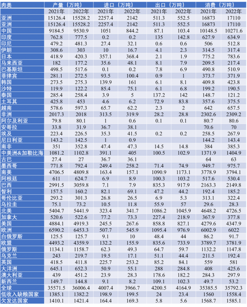 2022年全球肉類市場(chǎng)趨勢(shì)分析及2023年展望（一）